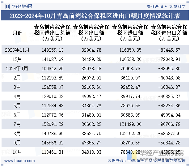 2023-2024年10月青岛前湾综合保税区进出口额月度情况统计表