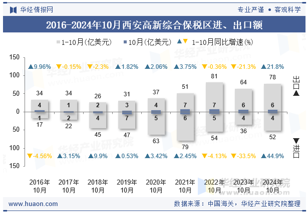 2016-2024年10月西安高新综合保税区进、出口额