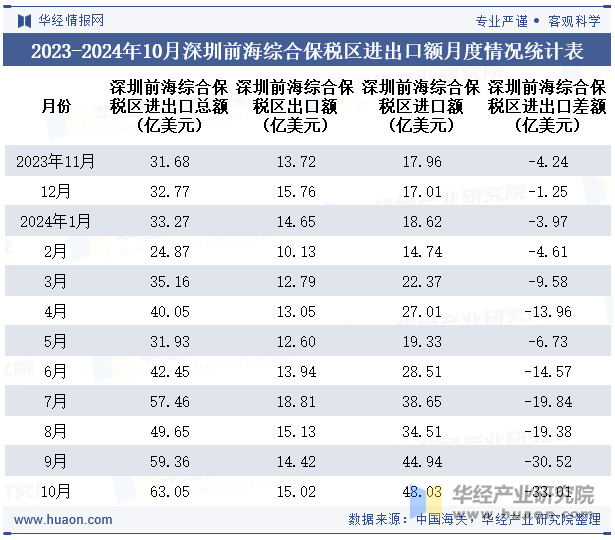 2023-2024年10月深圳前海综合保税区进出口额月度情况统计表