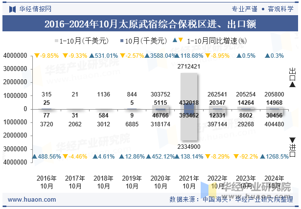 2016-2024年10月太原武宿综合保税区进、出口额