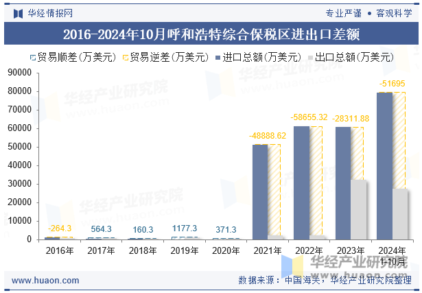 2016-2024年10月呼和浩特综合保税区进出口差额