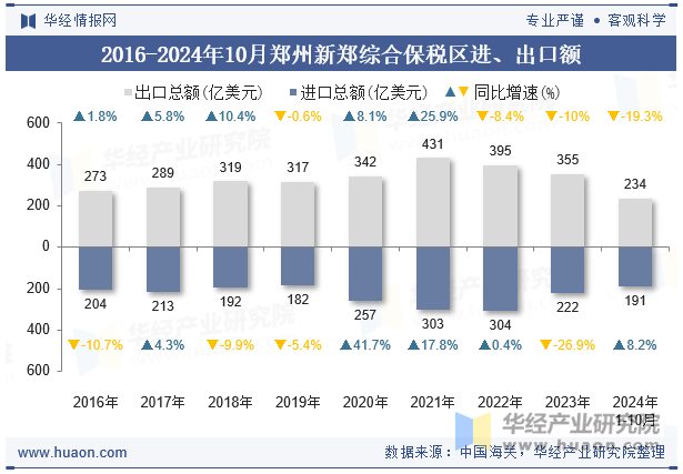 2016-2024年10月郑州新郑综合保税区进、出口额