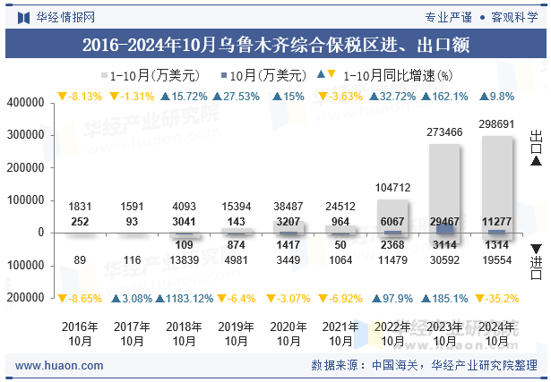 2016-2024年10月乌鲁木齐综合保税区进、出口额