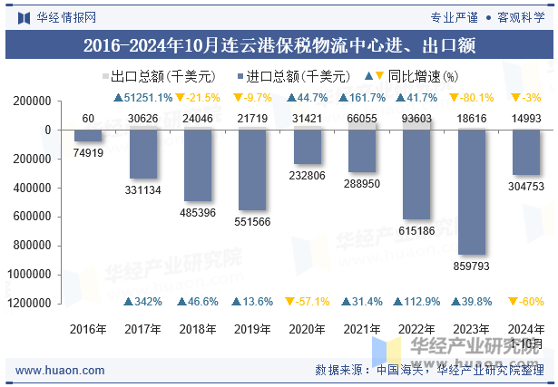 2016-2024年10月连云港保税物流中心进、出口额