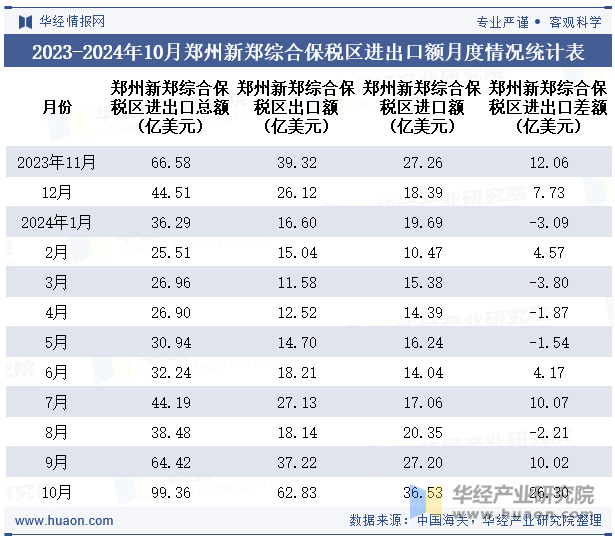 2023-2024年10月郑州新郑综合保税区进出口额月度情况统计表