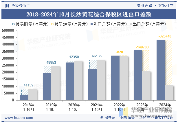 2018-2024年10月长沙黄花综合保税区进出口差额