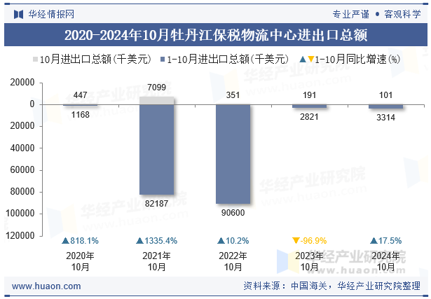 2020-2024年10月牡丹江保税物流中心进出口总额