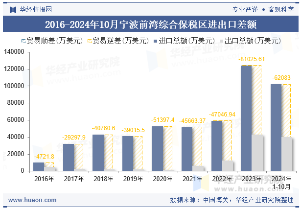 2016-2024年10月宁波前湾综合保税区进出口差额