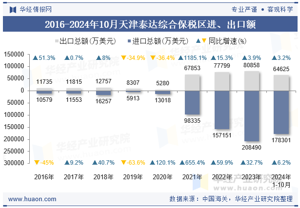 2016-2024年10月天津泰达综合保税区进、出口额