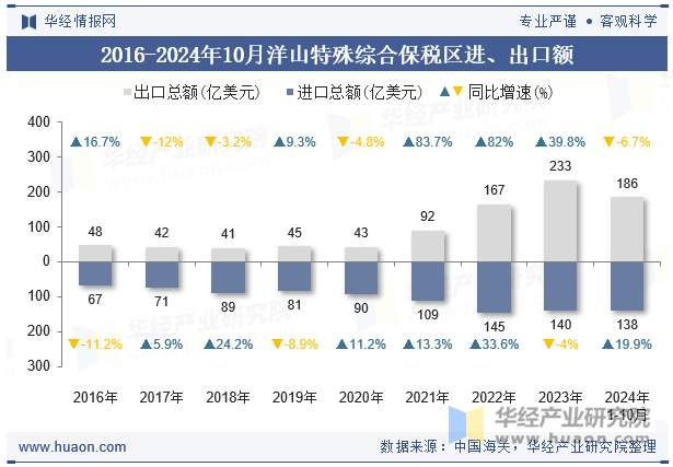 2016-2024年10月洋山特殊综合保税区进、出口额