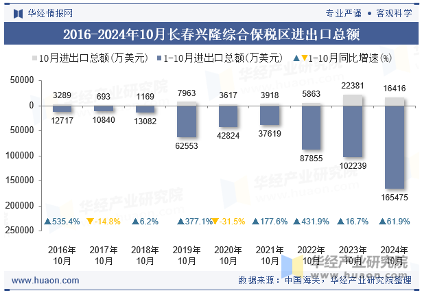 2016-2024年10月长春兴隆综合保税区进出口总额