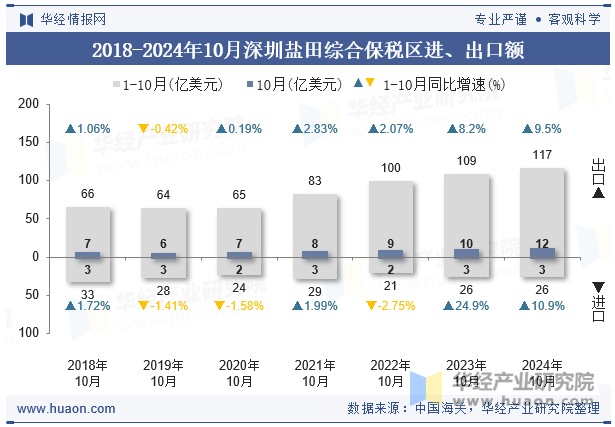 2018-2024年10月深圳盐田综合保税区进、出口额