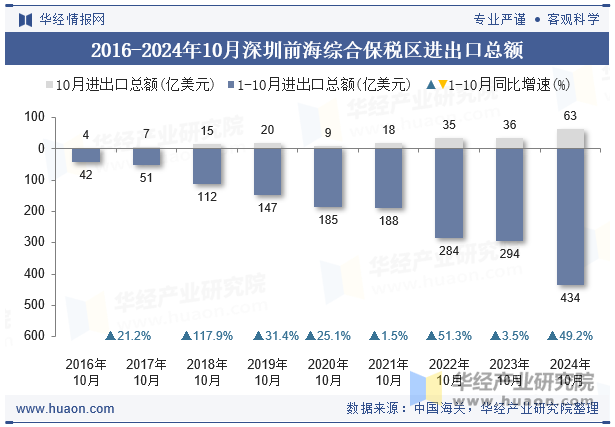 2016-2024年10月深圳前海综合保税区进出口总额