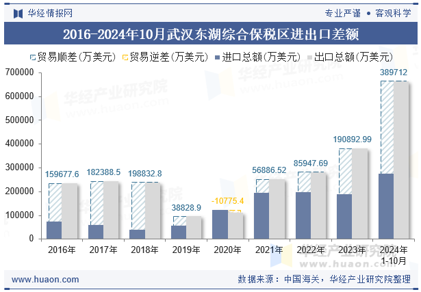 2016-2024年10月武汉东湖综合保税区进出口差额