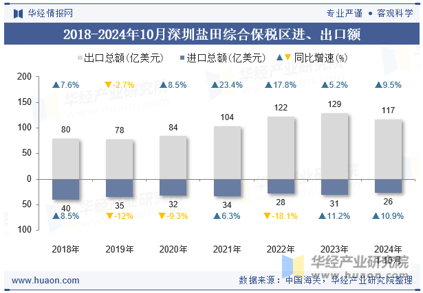 2018-2024年10月深圳盐田综合保税区进、出口额