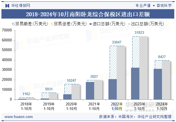 2018-2024年10月南阳卧龙综合保税区进出口差额