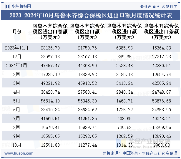 2023-2024年10月乌鲁木齐综合保税区进出口额月度情况统计表