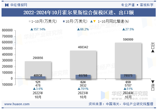 2022-2024年10月霍尔果斯综合保税区进、出口额