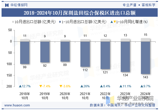 2018-2024年10月深圳盐田综合保税区进出口总额