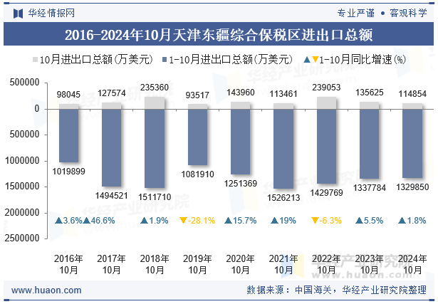2016-2024年10月天津东疆综合保税区进出口总额