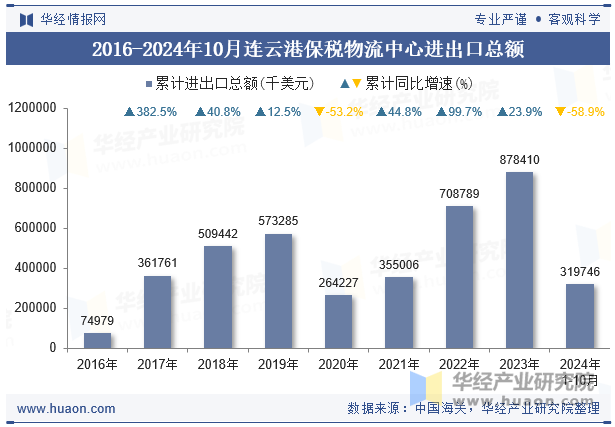 2016-2024年10月连云港保税物流中心进出口总额