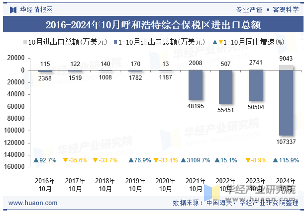 2016-2024年10月呼和浩特综合保税区进出口总额