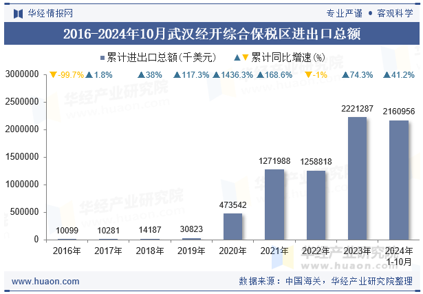 2016-2024年10月武汉经开综合保税区进出口总额