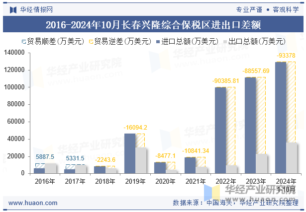 2016-2024年10月长春兴隆综合保税区进出口差额