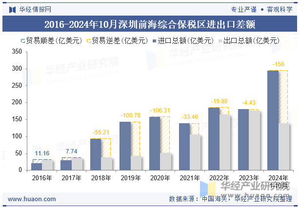 2016-2024年10月深圳前海综合保税区进出口差额