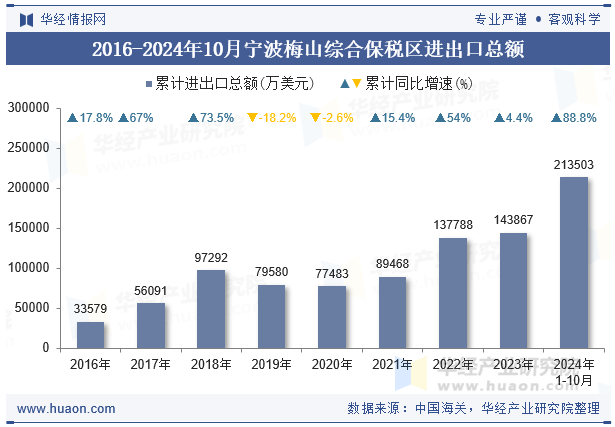 2016-2024年10月宁波梅山综合保税区进出口总额