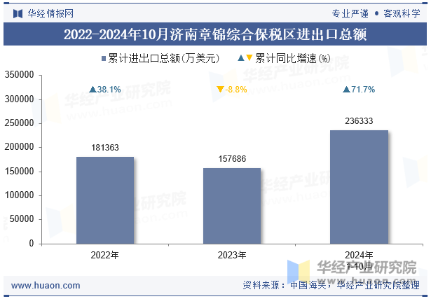 2022-2024年10月济南章锦综合保税区进出口总额