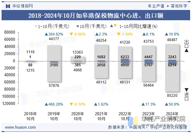 2018-2024年10月如皋港保税物流中心进、出口额