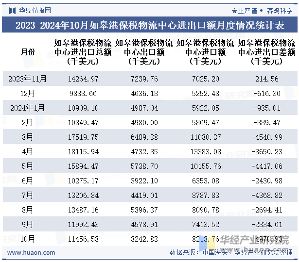 2023-2024年10月如皋港保税物流中心进出口额月度情况统计表