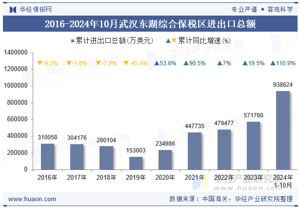 2016-2024年10月武汉东湖综合保税区进出口总额