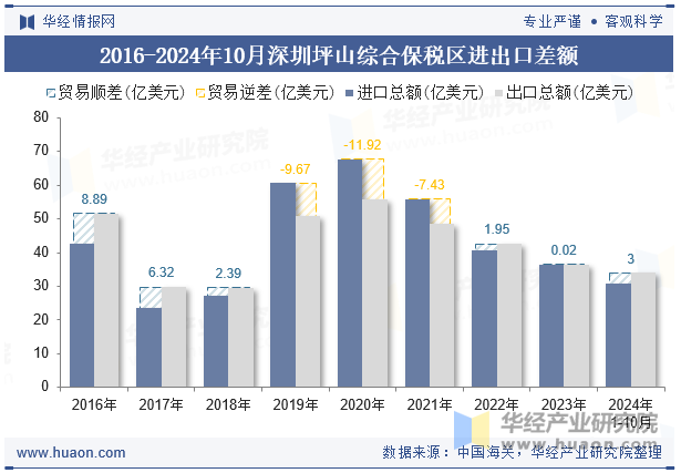 2016-2024年10月深圳坪山综合保税区进出口差额