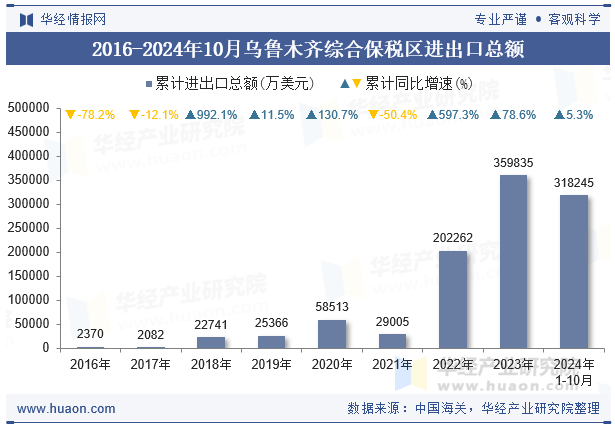 2016-2024年10月乌鲁木齐综合保税区进出口总额