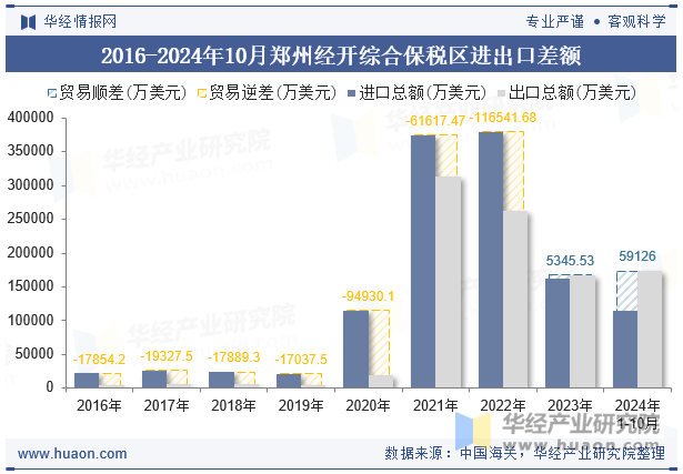 2016-2024年10月郑州经开综合保税区进出口差额