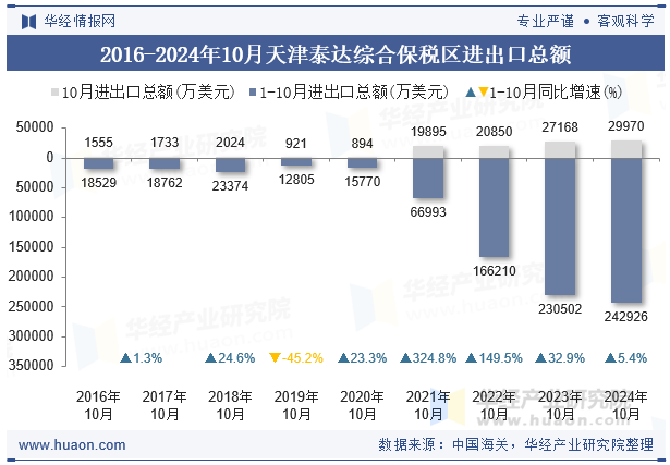 2016-2024年10月天津泰达综合保税区进出口总额