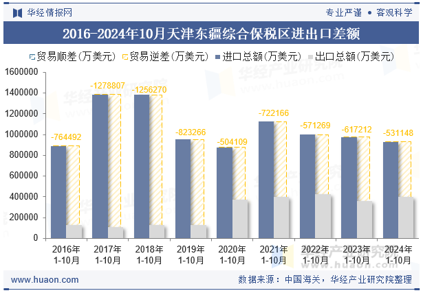 2016-2024年10月天津东疆综合保税区进出口差额
