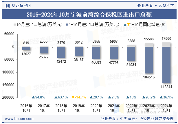 2016-2024年10月宁波前湾综合保税区进出口总额