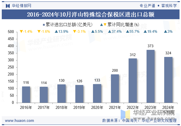 2016-2024年10月洋山特殊综合保税区进出口总额