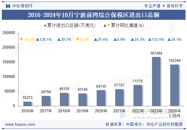 2016-2024年10月宁波前湾综合保税区进出口总额