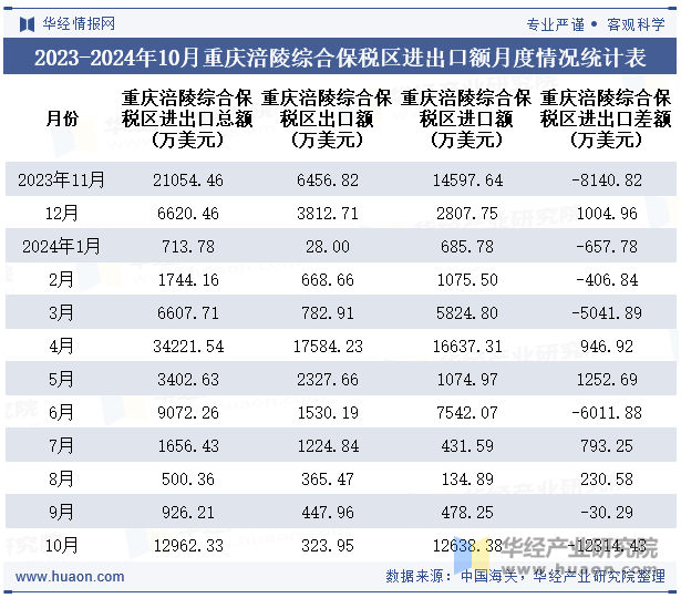 2023-2024年10月重庆涪陵综合保税区进出口额月度情况统计表