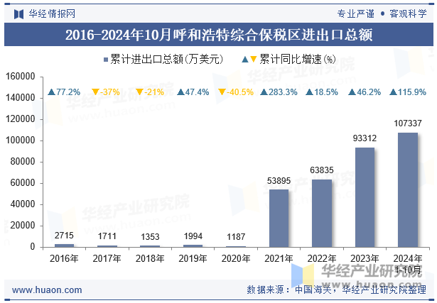 2016-2024年10月呼和浩特综合保税区进出口总额