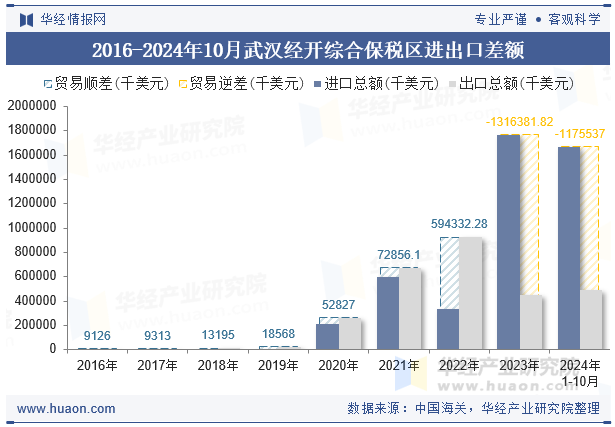 2016-2024年10月武汉经开综合保税区进出口差额