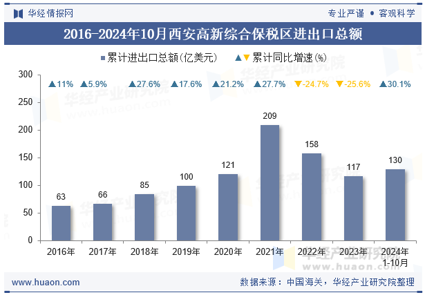 2016-2024年10月西安高新综合保税区进出口总额