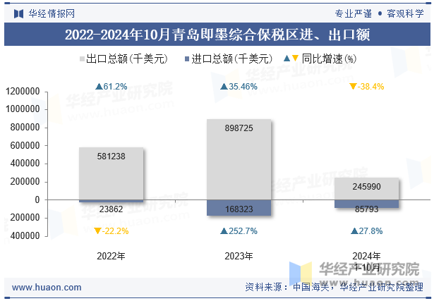 2022-2024年10月青岛即墨综合保税区进、出口额