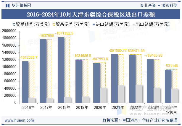 2016-2024年10月天津东疆综合保税区进出口差额