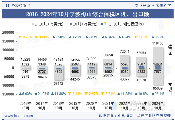 2016-2024年10月宁波梅山综合保税区进、出口额