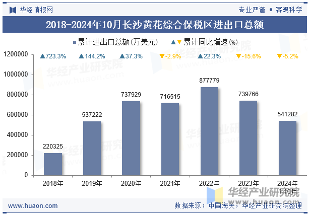 2018-2024年10月长沙黄花综合保税区进出口总额